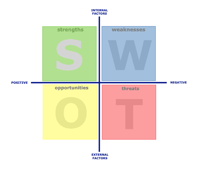 SWOT SWOT