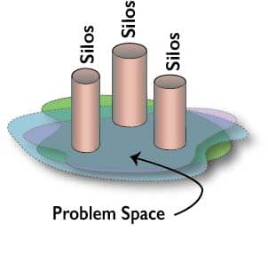 Silos problem space